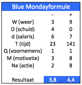 Blue-Monday-Formule-ingevuld